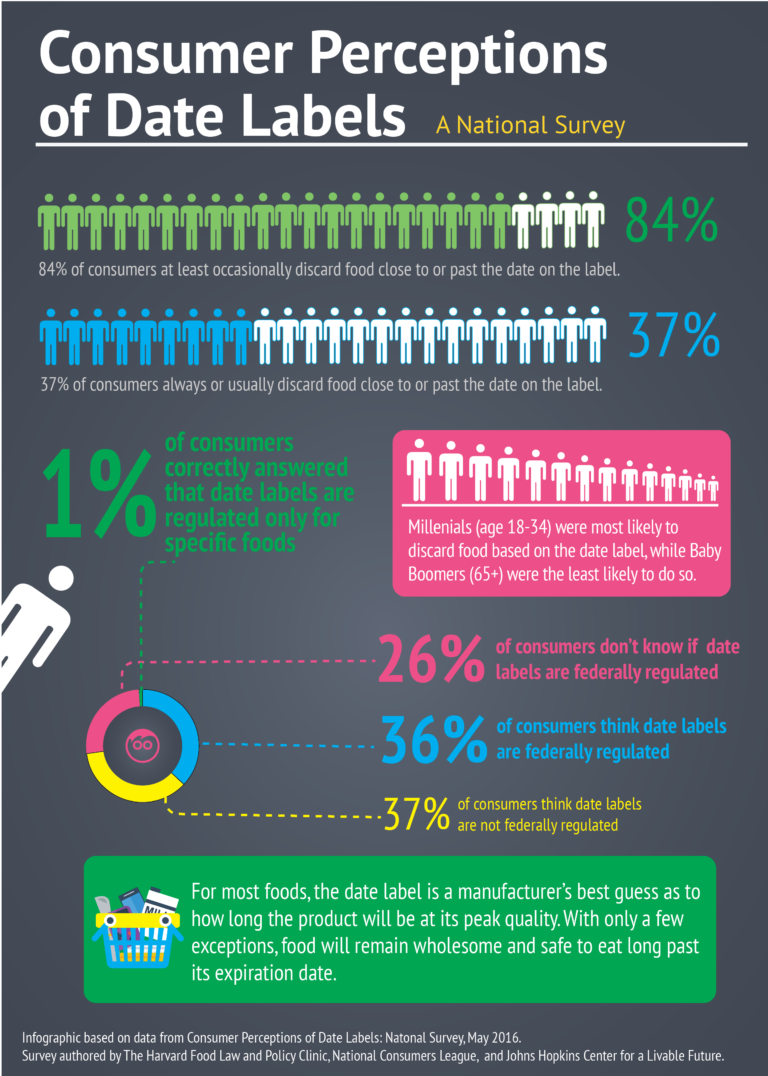 Consumer Perceptions of Date Labels: National Survey