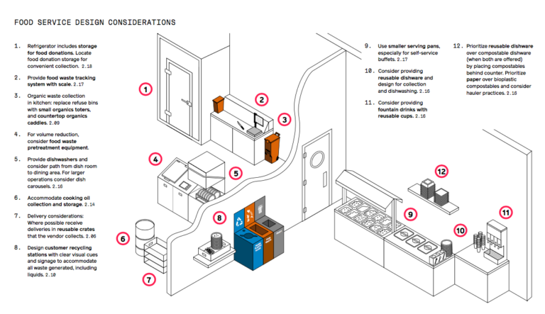 Zero Waste Design Guidelines