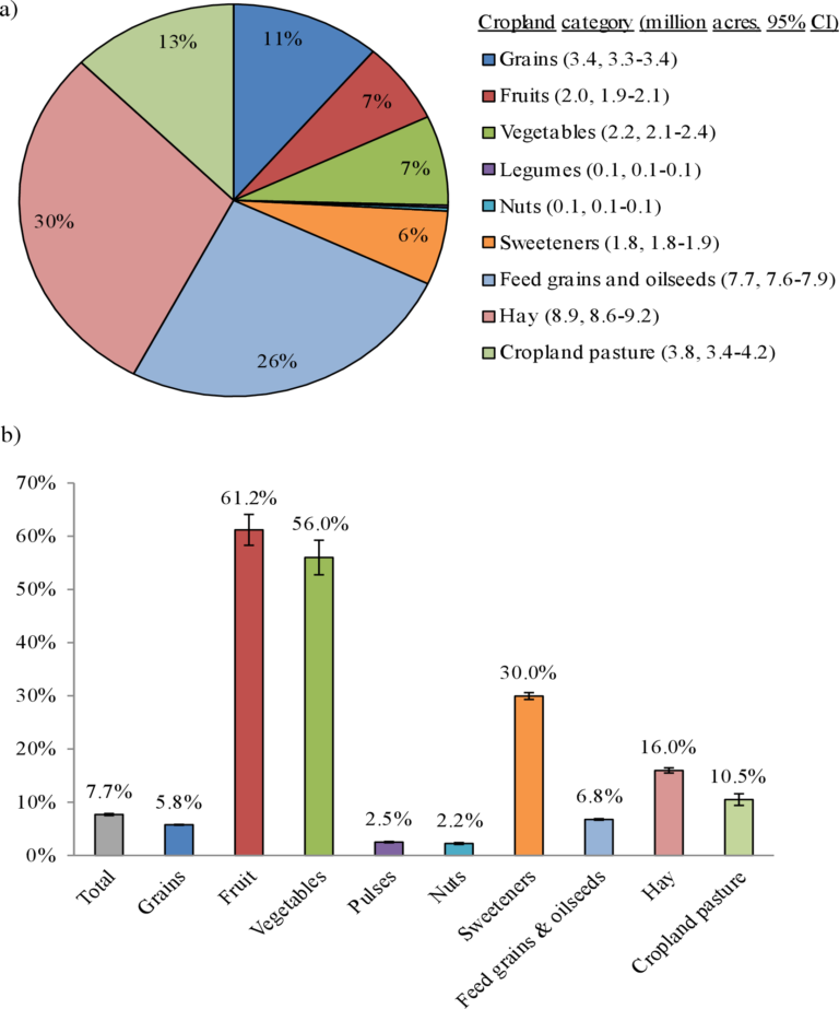 Relationship between food waste, diet quality, and environmental sustainability