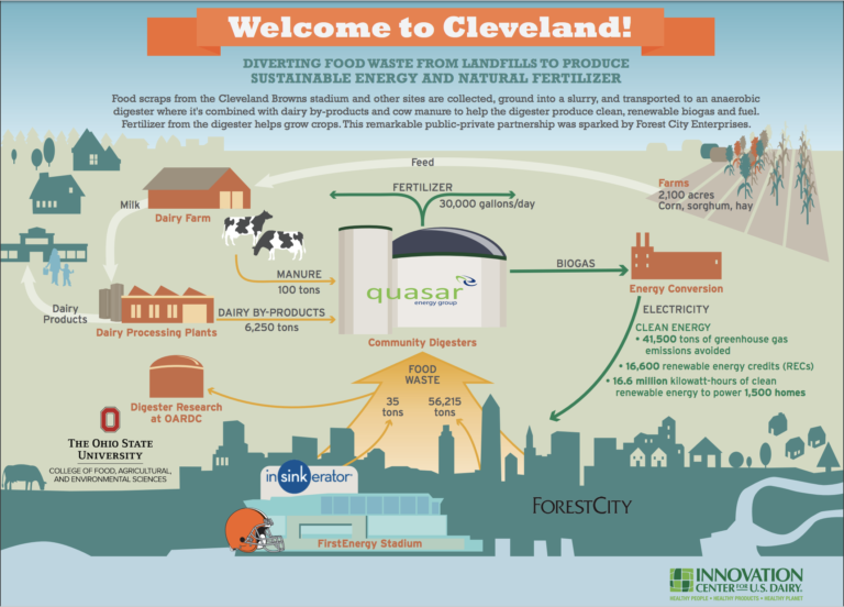 Diverting Food Waste from Landfills to Produce Sustainable Energy and Natural Fertilizer